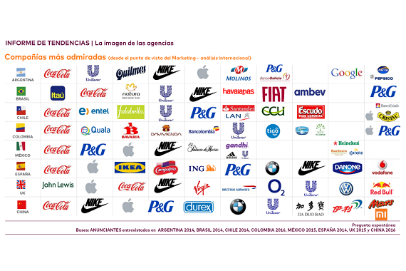 Coca-Cola es la compañía más admirada por los marketers de la región